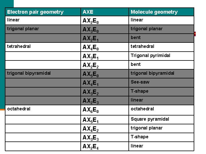 Electron pair geometry AXE Molecule geometry linear AX 2 E 0 linear trigonal planar