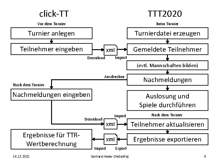 click-TT TTT 2020 Vor dem Turnier Beim Turnier anlegen Turnierdatei erzeugen Teilnehmer eingeben Gemeldete