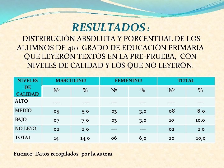 RESULTADOS : DISTRIBUCIÓN ABSOLUTA Y PORCENTUAL DE LOS ALUMNOS DE 4 to. GRADO DE