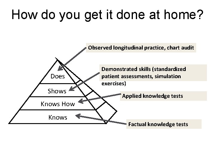 How do you get it done at home? Observed longitudinal practice, chart audit Does