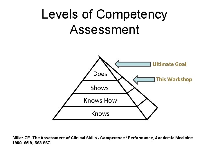 Levels of Competency Assessment Ultimate Goal Does This Workshop Shows Knows How Knows Miller