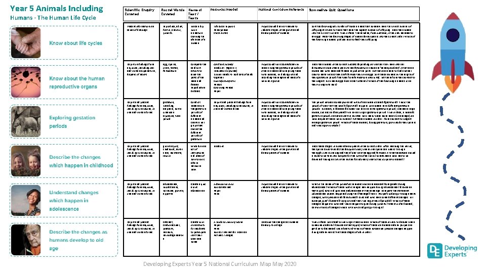 Year 5 Animals Including Humans The Human Life