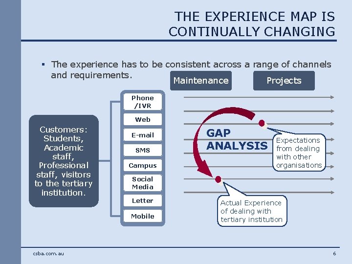 THE EXPERIENCE MAP IS CONTINUALLY CHANGING § The experience has to be consistent across