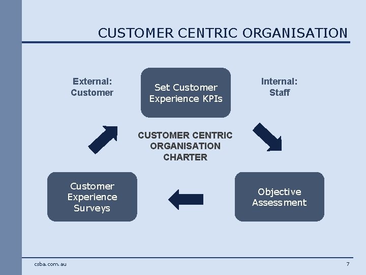 CUSTOMER CENTRIC ORGANISATION External: Customer Set Customer Experience KPIs Internal: Staff CUSTOMER CENTRIC ORGANISATION