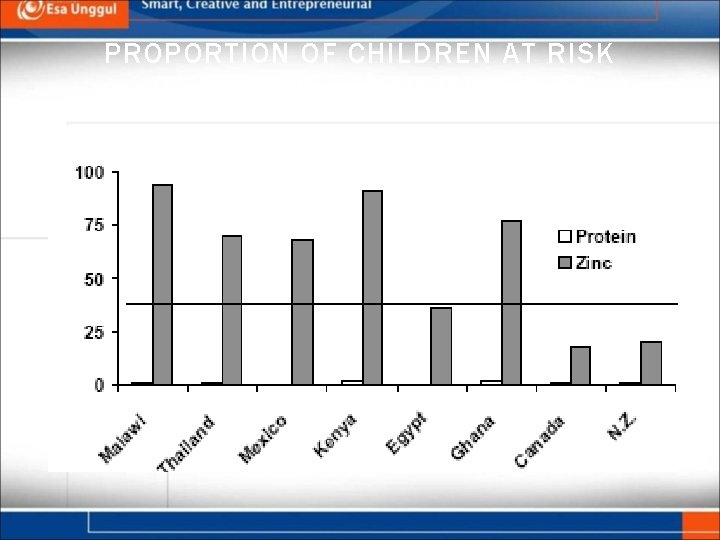 PROPORTION OF CHILDREN AT RISK OF INADEQUATE ZINC INTAKE 