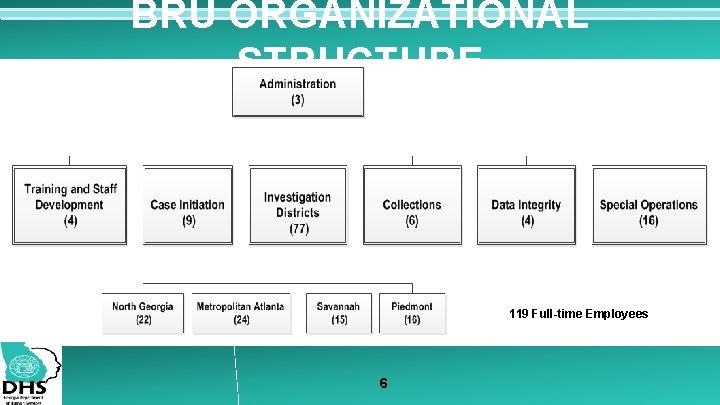 BRU ORGANIZATIONAL STRUCTURE 119 Full-time Employees 6 