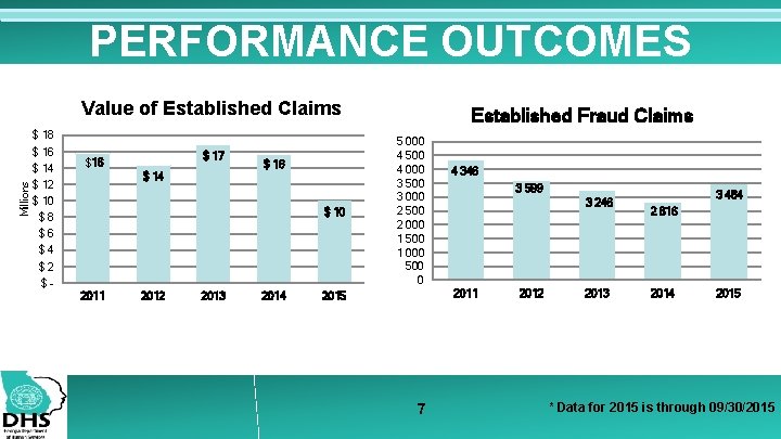 PERFORMANCE OUTCOMES Value of Established Claims $ 18 $ 16 Millions $ 14 $