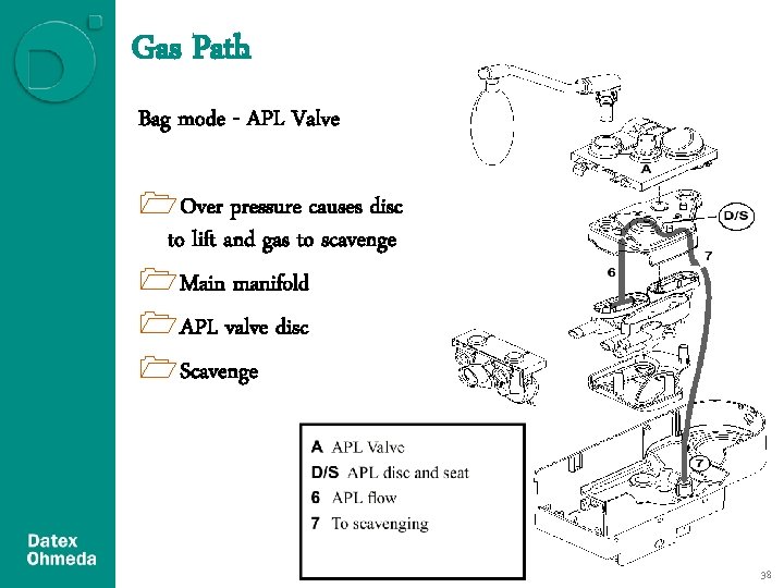 Gas Path Bag mode - APL Valve 1 Over pressure causes disc to lift Gas Path Bag mode - APL Valve 1 Over pressure causes disc to lift