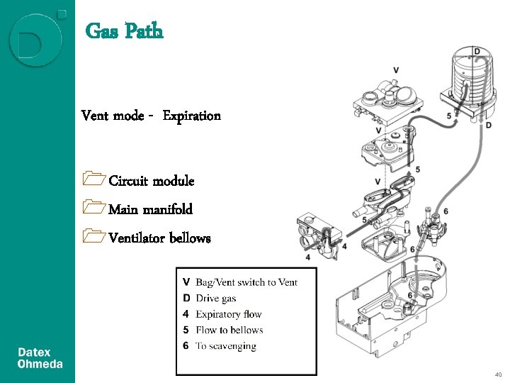 Gas Path Vent mode - Expiration 1 Circuit module 1 Main manifold 1 Ventilator Gas Path Vent mode - Expiration 1 Circuit module 1 Main manifold 1 Ventilator