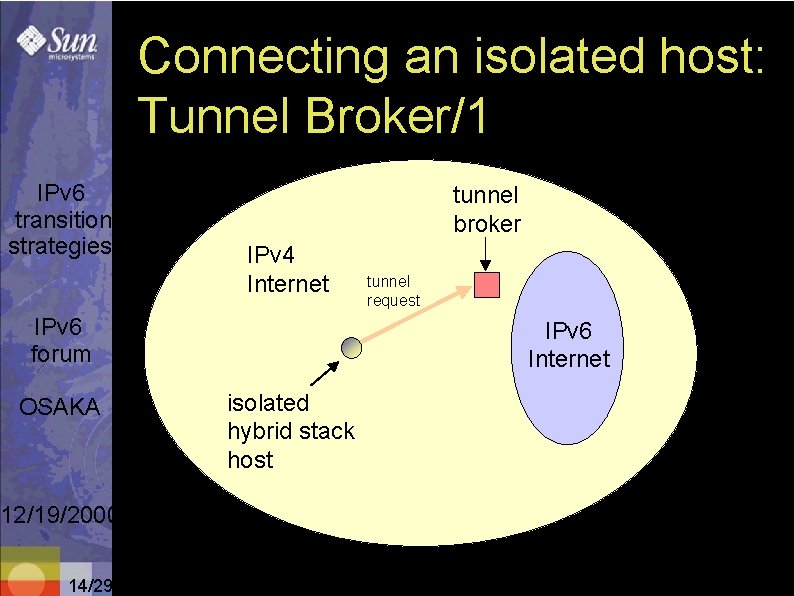 Connecting an isolated host: Tunnel Broker/1 IPv 6 transition strategies tunnel broker IPv 4