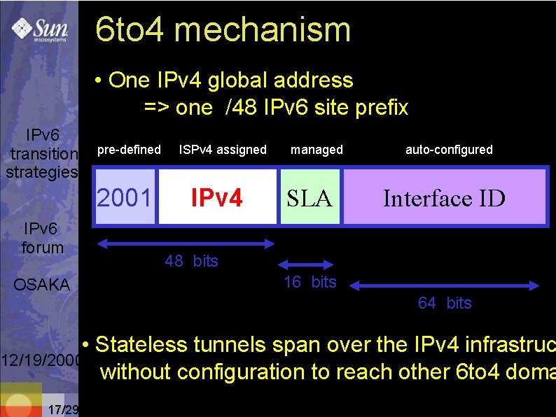 6 to 4 mechanism • One IPv 4 global address => one /48 IPv