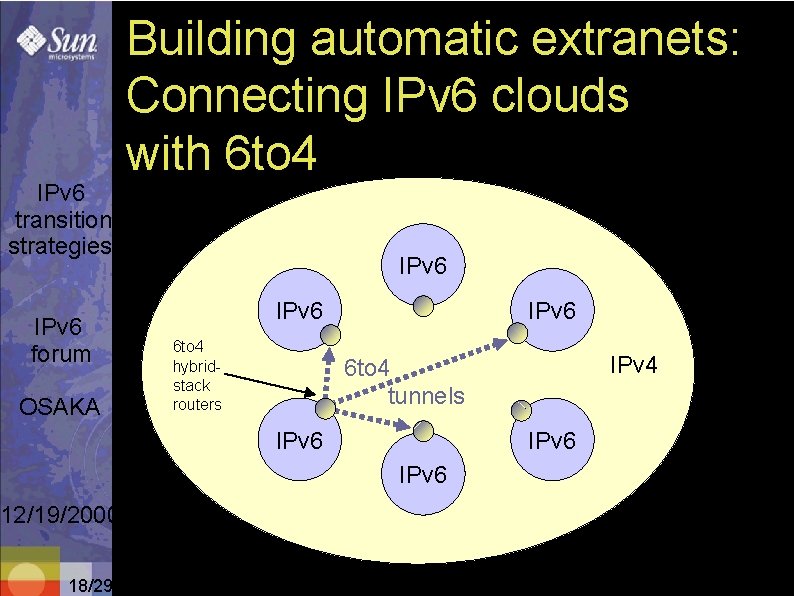 IPv 6 transition strategies IPv 6 forum OSAKA Building automatic extranets: Connecting IPv 6