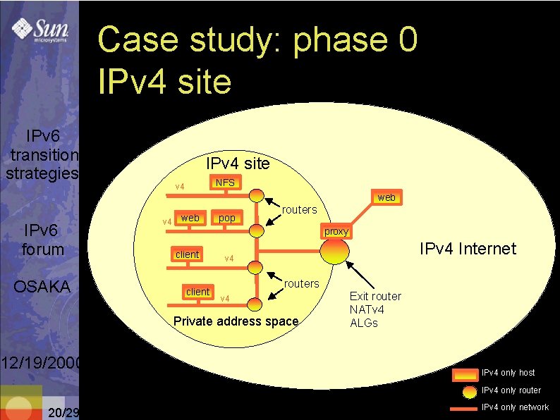 Case study: phase 0 IPv 4 site IPv 6 transition strategies IPv 4 site