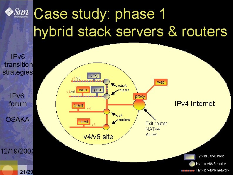 Case study: phase 1 hybrid stack servers & routers IPv 6 transition strategies NFS