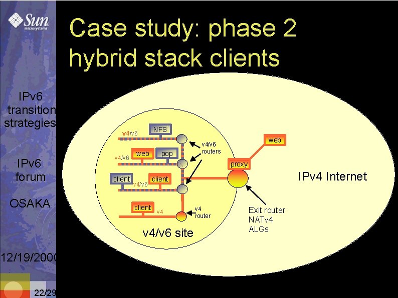 Case study: phase 2 hybrid stack clients IPv 6 transition strategies NFS v 4/v