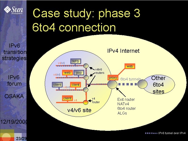 Case study: phase 3 6 to 4 connection IPv 6 transition strategies IPv 4