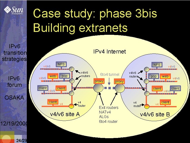 Case study: phase 3 bis Building extranets IPv 6 transition strategies IPv 4 Internet