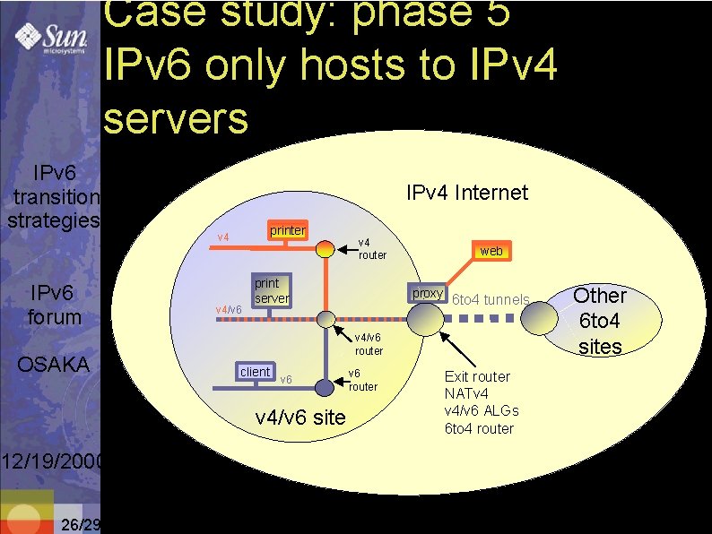 Case study: phase 5 IPv 6 only hosts to IPv 4 servers IPv 6