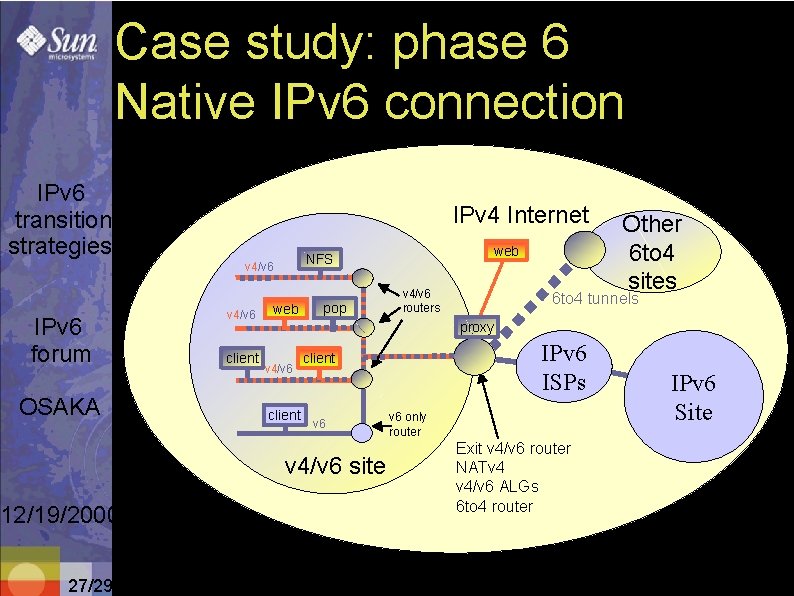 Case study: phase 6 Native IPv 6 connection IPv 6 transition strategies IPv 4
