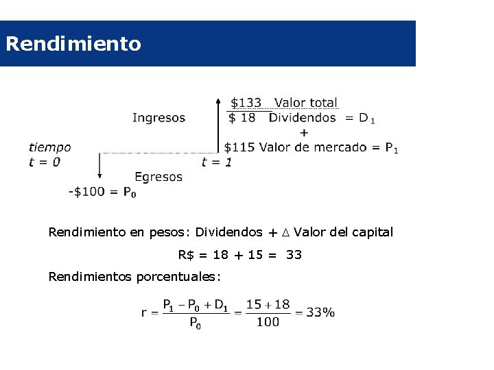 Rendimiento en pesos: Dividendos + Valor del capital R$ = 18 + 15 =
