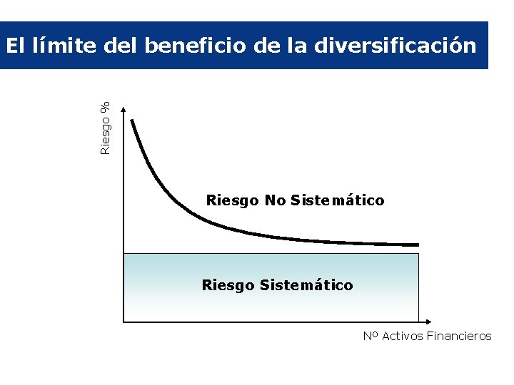 Riesgo % El límite del beneficio de la diversificación Riesgo No Sistemático Riesgo Sistemático