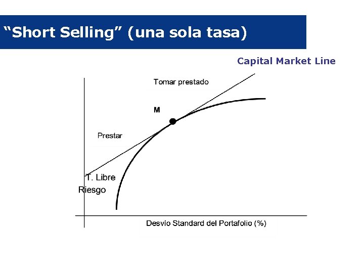 “Short Selling” (una sola tasa) Capital Market Line 