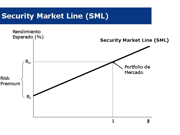 Security Market Line (SML) Rendimiento Esperado (%) Security Market Line (SML) Rm Portfolio de