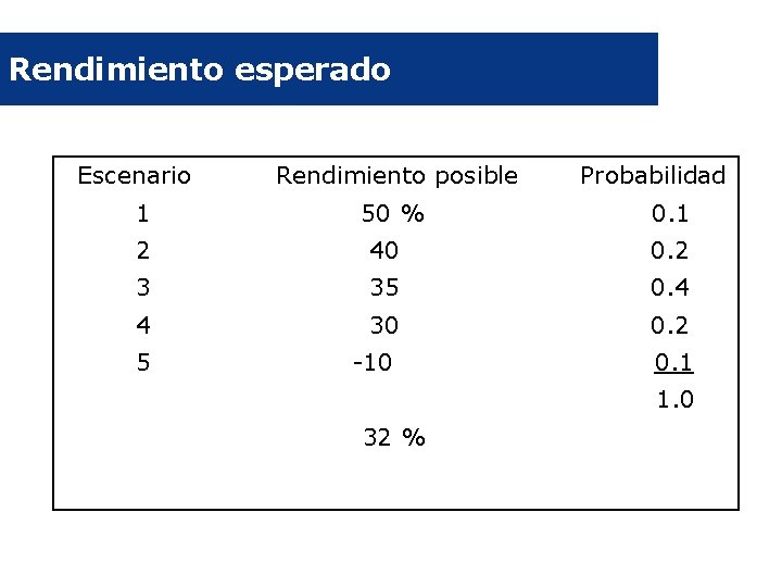 Rendimiento esperado Escenario 1 Rendimiento posible 50 % Probabilidad 0. 1 2 40 0.