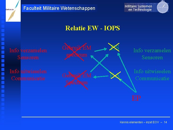 Faculteit Militaire Wetenschappen Relatie EW - IOPS Info verzamelen Sensoren Info uitwisselen Communicatie Gebruik