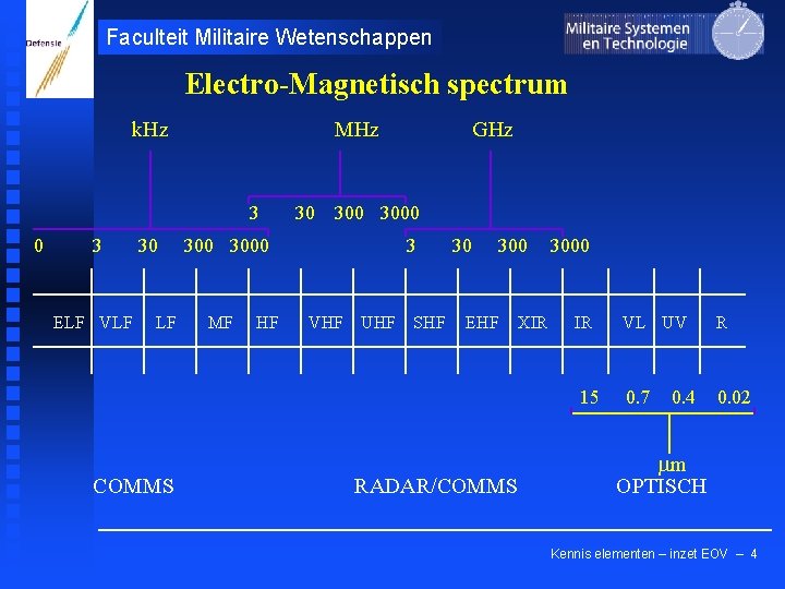 Faculteit Militaire Wetenschappen Electro-Magnetisch spectrum k. Hz MHz 3 0 3 ELF VLF 30