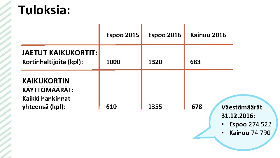 Tuloksia: JAETUT KAIKUKORTIT: Kortinhaltijoita (kpl): Espoo 2015 Espoo 2016 Kainuu 2016 1000 1320 683