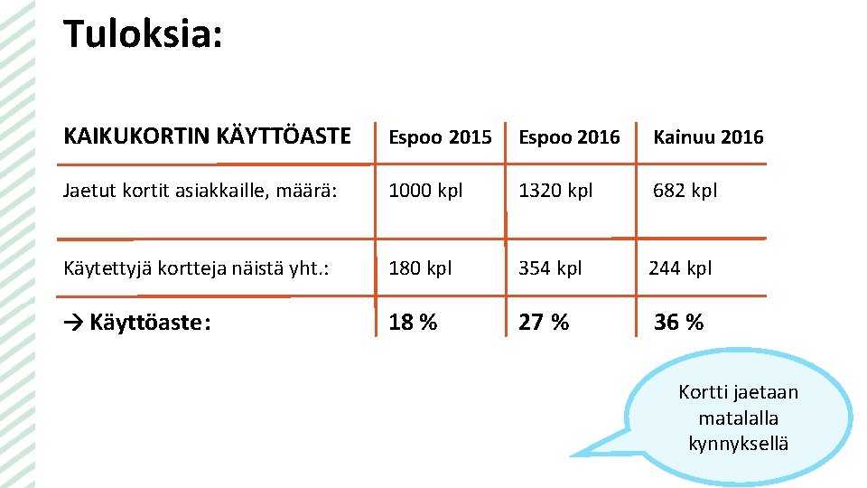 Tuloksia: KAIKUKORTIN KÄYTTÖASTE Espoo 2015 Espoo 2016 Kainuu 2016 Jaetut kortit asiakkaille, määrä: 1000
