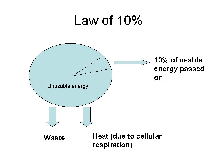 Law of 10% of usable energy passed on Unusable energy Waste Heat (due to