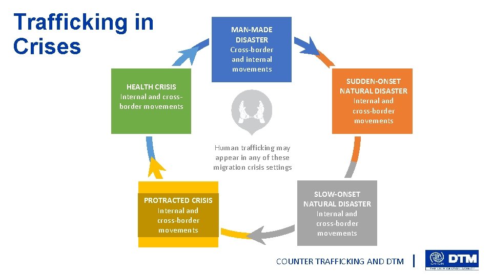 Trafficking in Crises MAN-MADE DISASTER Cross-border and internal movements SUDDEN-ONSET NATURAL DISASTER Internal and