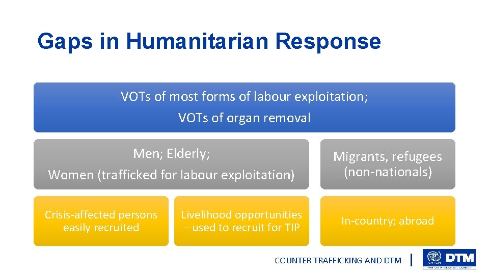 Gaps in Humanitarian Response VOTs of most forms of labour exploitation; VOTs of organ