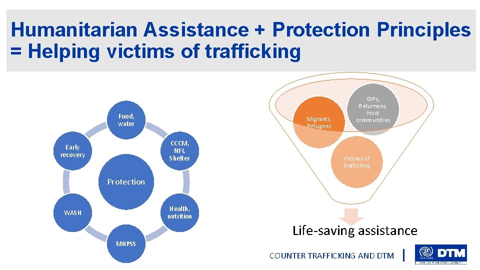 Humanitarian Assistance + Protection Principles = Helping victims of trafficking Food, water Migrants, Refugees