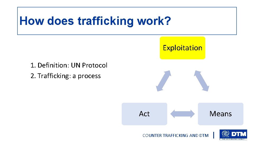 How does trafficking work? Exploitation 1. Definition: UN Protocol 2. Trafficking: a process Act