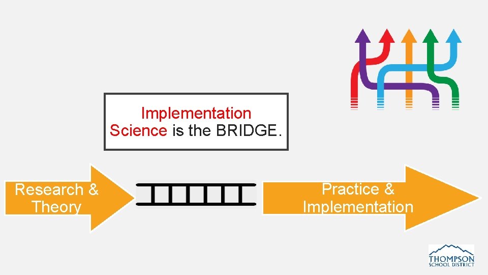 Implementation Science is the BRIDGE. Research & Theory Practice & Implementation 