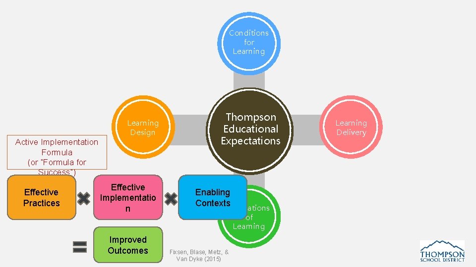 Conditions for Learning Design Active Implementation Formula (or “Formula for Success”) Effective Practices Effective