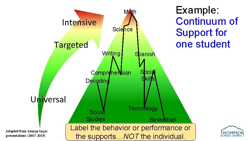 Example: Continuum of Support for one student Math Intensive Targeted Science Writing Spanish Comprehension