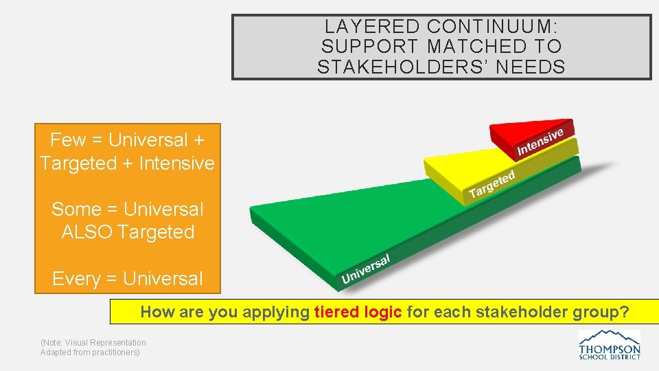LAYERED CONTINUUM: SUPPORT MATCHED TO STAKEHOLDERS’ NEEDS Few = Universal + Targeted + Intensive