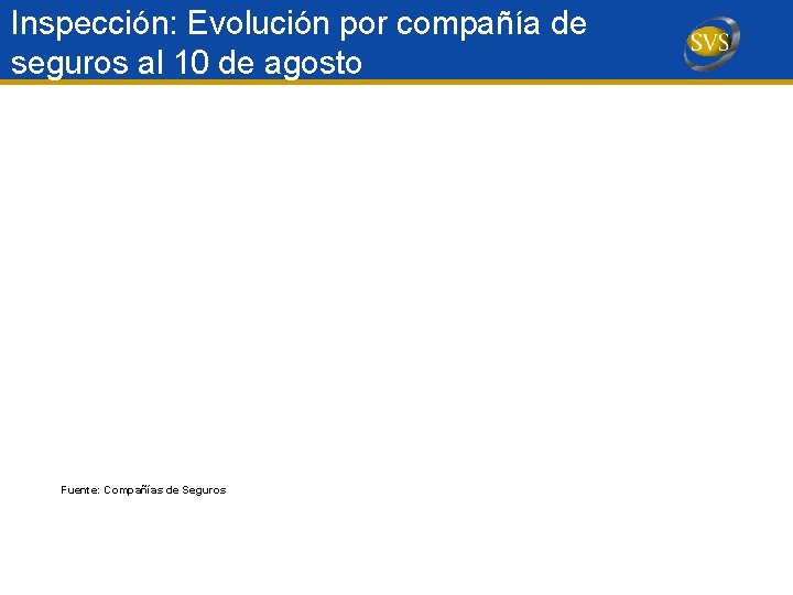 Inspección: Evolución por compañía de seguros al 10 de agosto Fuente: Compañías de Seguros