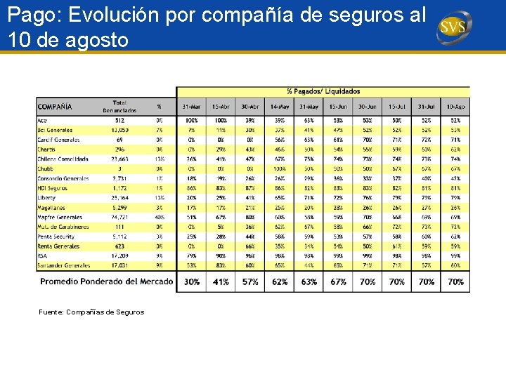 Pago: Evolución por compañía de seguros al 10 de agosto Fuente: Compañías de Seguros