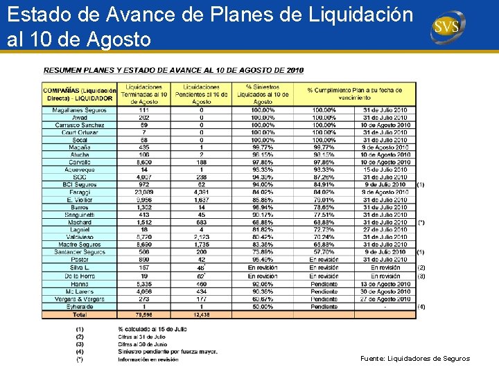 Estado de Avance de Planes de Liquidación al 10 de Agosto Fuente: Liquidadores de