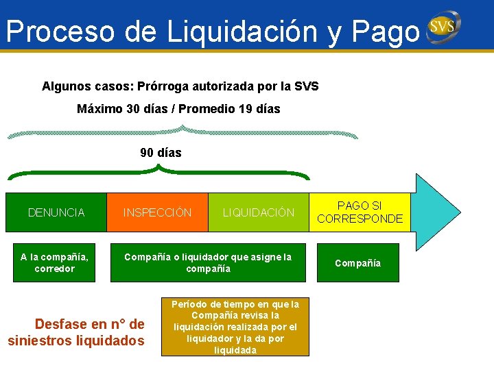 Proceso de Liquidación y Pago Algunos casos: Prórroga autorizada por la SVS Máximo 30