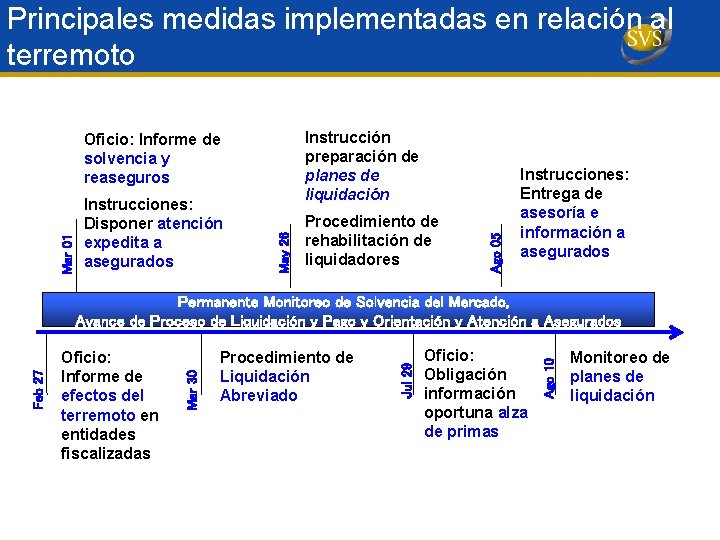 Principales medidas implementadas en relación al terremoto May 26 Mar 01 Instrucciones: Disponer atención