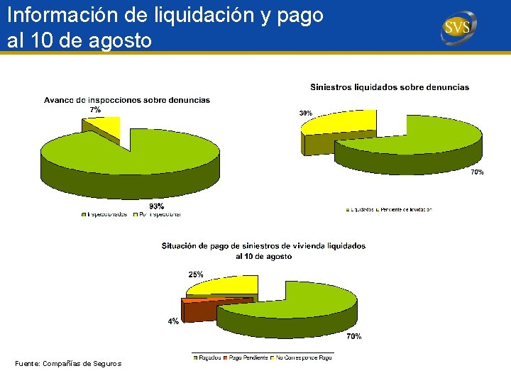 Información de liquidación y pago al 10 de agosto Fuente: Compañías de Seguros 