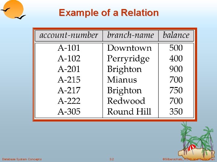 Example of a Relation Database System Concepts 3. 2 ©Silberschatz, Korth and Sudarshan 