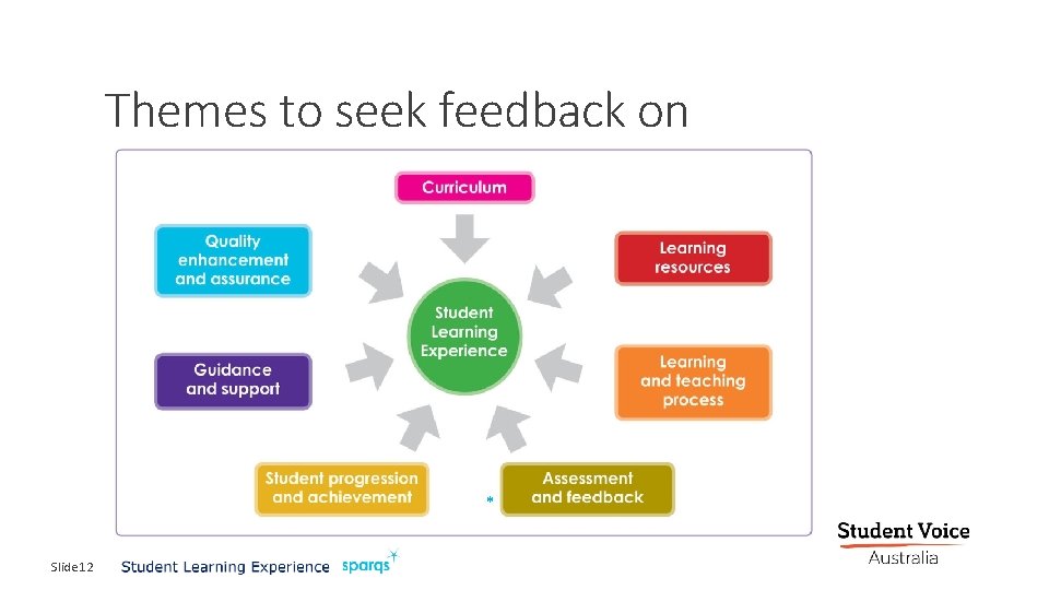 Themes to seek feedback on * Slide 12 13 