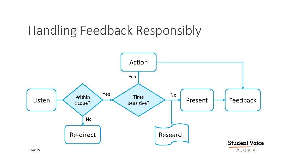 Handling Feedback Responsibly Action Yes Listen Within Scope? Yes Time sensitive? No Present Feedback